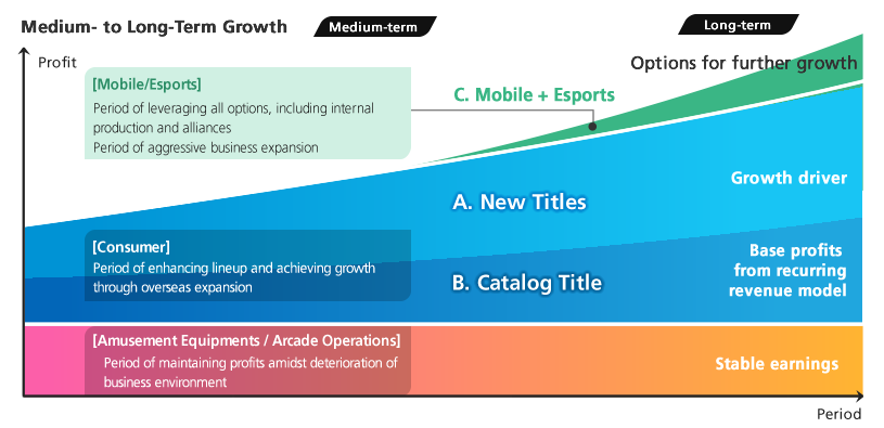 Medium- to Long-Term Growth