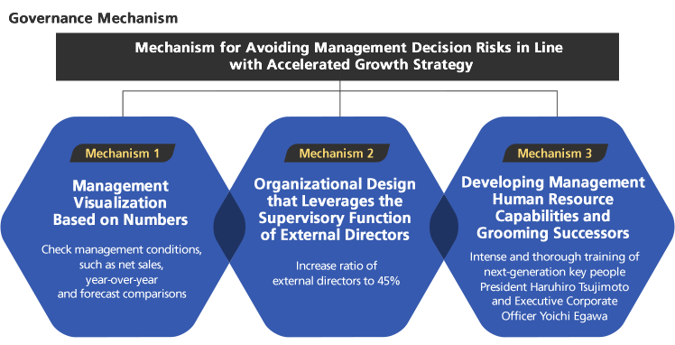 Governance Mechanism