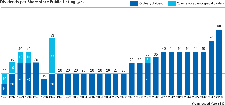 Dividends per Share since Public Listing (yen)