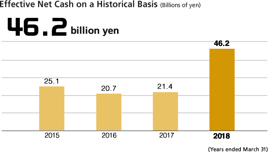 Effective Net Cash on a Historical Basis (billion yen)
