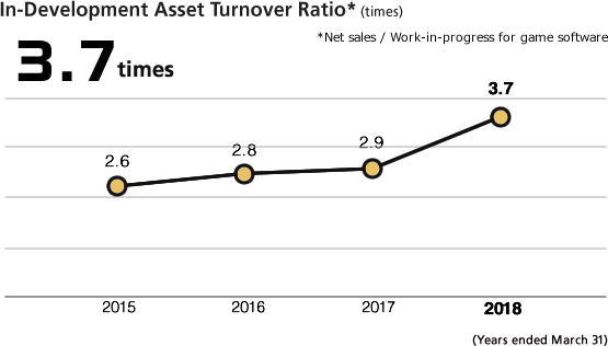 In-Development Asset Turnover Ratio (times)