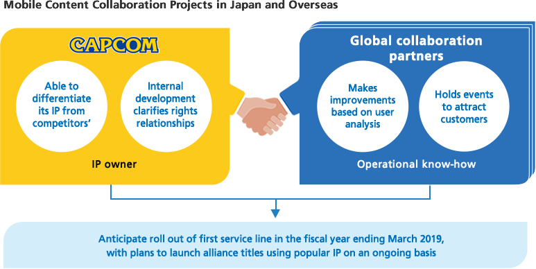 Mobile Content Collaboration Projects in Japan and Overseas