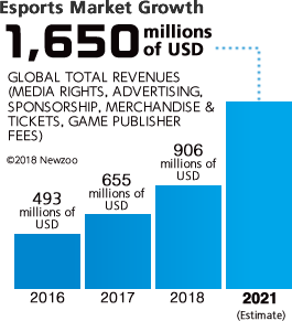 Esports Market Growth