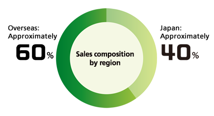Sales composition by region