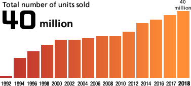 Total number of units sold 40 million