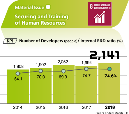 Material Issue (1)    Securing and Training of Human Resources　[KPI]Number of Developers (people) / Internal R&D ratio (%)