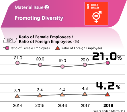 Material Issue (2) Promoting Diversity　[KPI] Ratio of Female Employees /Ratio of Foreign Employees (%)
