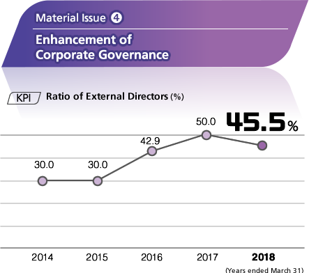 Material Issue (4) Enhancement of Corporate Governance　[KPI] Ratio of External Directors (%)