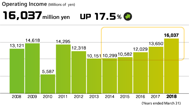 Operating Income (million of yen) 16,037 million yen/ UP 17.5%