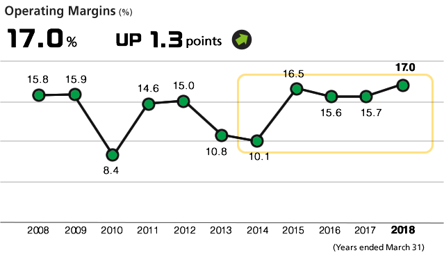 Operating Margins 17.0%/ UP 1.3 point