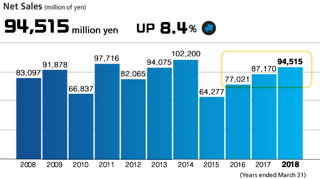 Net Sales (Millions of yen)  94,515 million yen　UP 8.4%