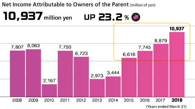 Net Income Attributable to Owners of the Parent(Millions of yen)　10,937 million yen　UP 23.2%