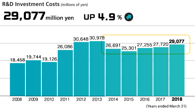 R&D Investment Cpsts (million yen) 4.9百万円 UP 4.9%