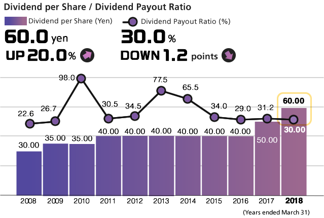 Dividend per Share / Dividend Payout Ratio    Dividend per Share (Yen) 60.0 yen, UP 20.0%/ Dividend Payout Ratio(%) 30.0%, DOWN 1.2 points