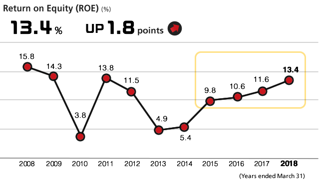 Return on Equity (ROE)(%) 13.4% UP 1.8 points