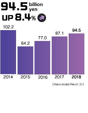 94.5 billion yen/UP 8.4%