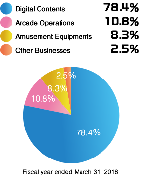 Digital Contents: 78.4%, Arcade Operation:10.8%, Amusement Equipments: 8.3%, Other Businesses: 2.5%