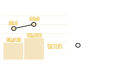 Net Sales / Operating Margins: Net Sales 10,231 million yen, Operating Margin 8.6%