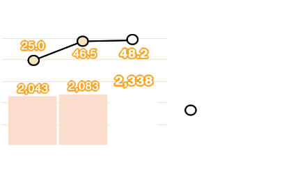 Net Sales / Operating Margins: Net Sales 10,231million yen, Operating Margin 8.6%