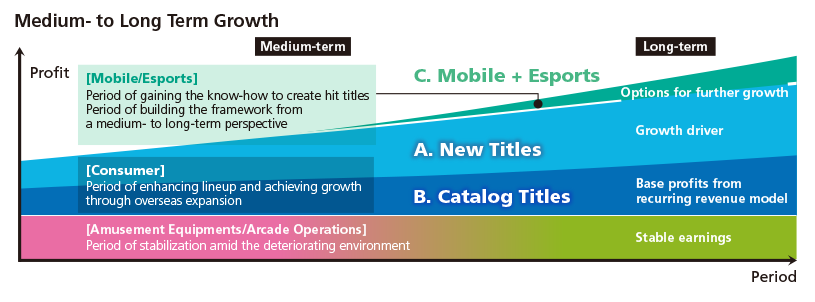 Image: Medium- to Long Term Growth