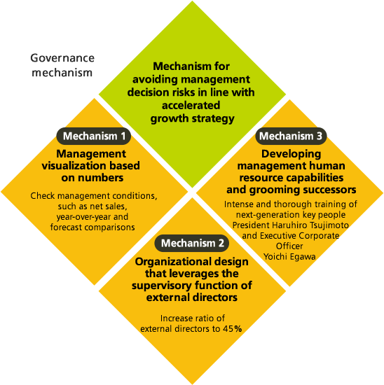 Governance mechanism