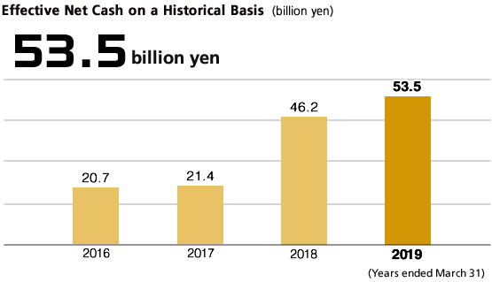 Effective Net Cash on a Historical Basis 53.5 billion yen