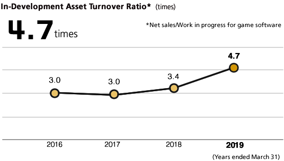 In-Development Asset Turnover Ratio 4.7 times