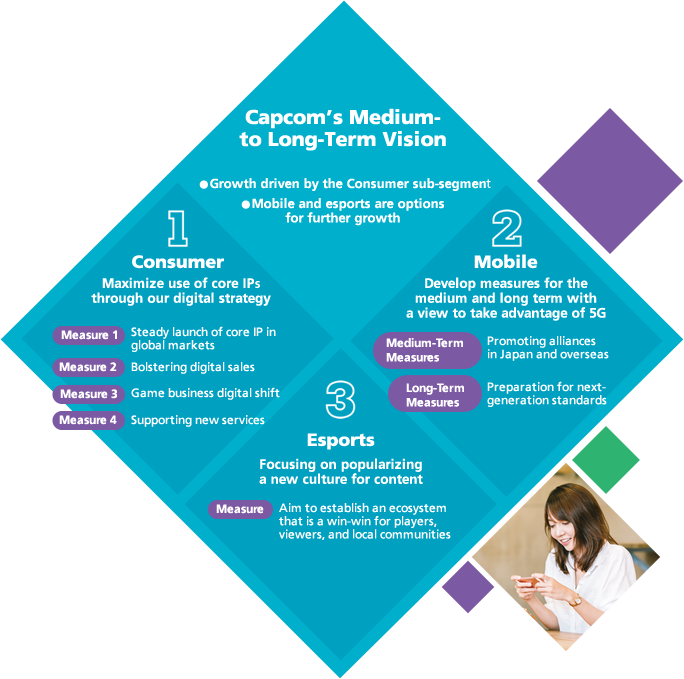 Capcom's Medium-to Long-Term Vision