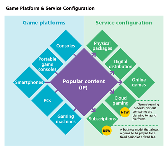 Image: Game Platform & Service Configuration