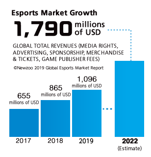 Esports Market Growth