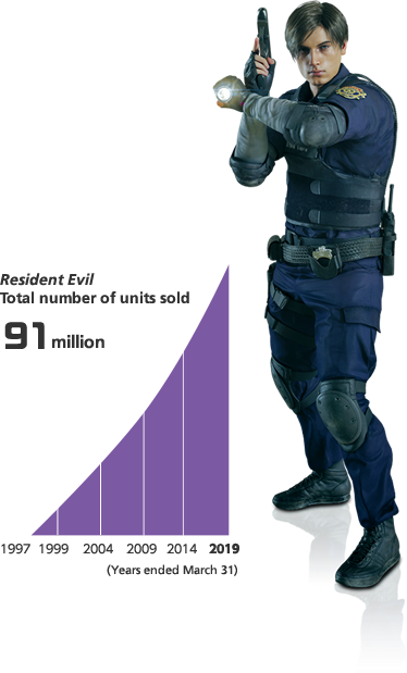 Resident Evil Total number of units sold 91 million