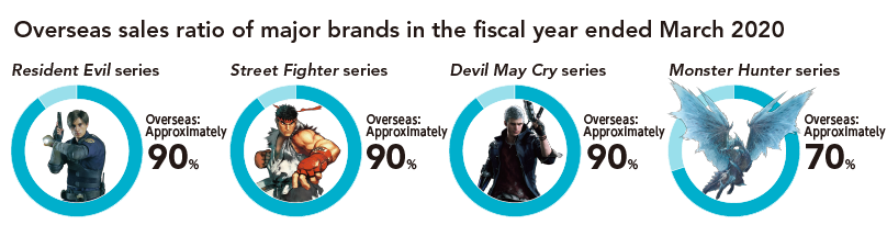 Overseas sales ratio of major brands in the fiscal year ended March 2020