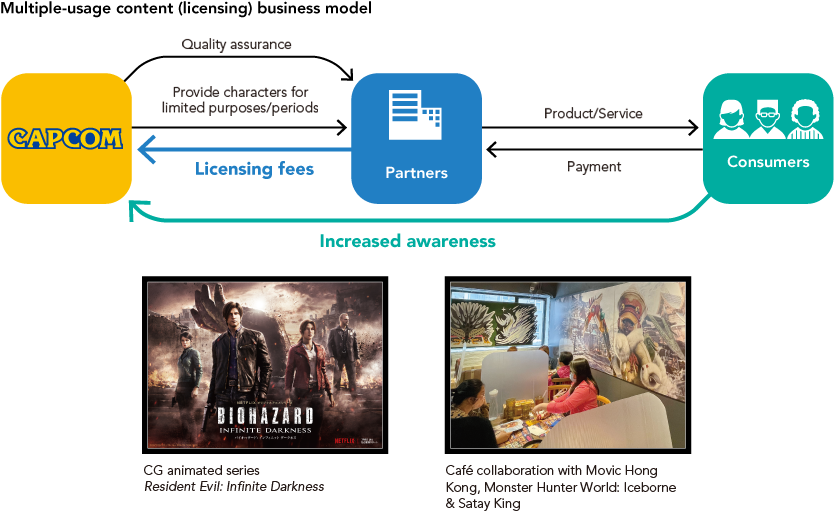 Multiple-usage content (licensing) business model