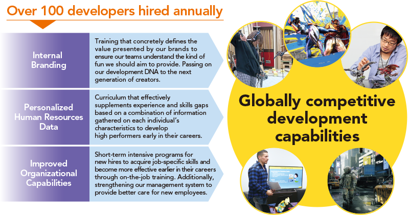 Globally competitive
development
capabilities