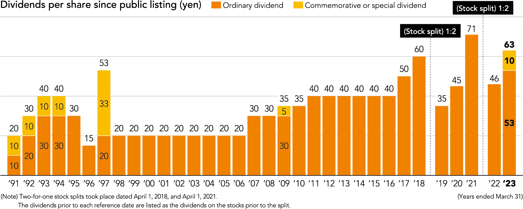 Rewarding long-term shareholders with 33 consecutive years of returns since Capcom’s listing and record-high dividends