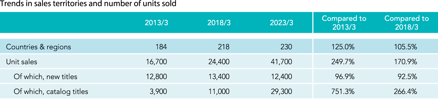 Trends in sales territories and number of units sold