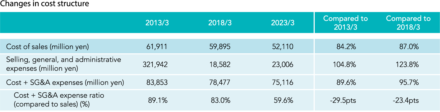 Changes in cost structure