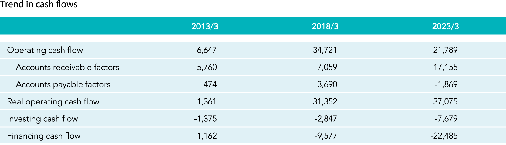 Trend in cash flows