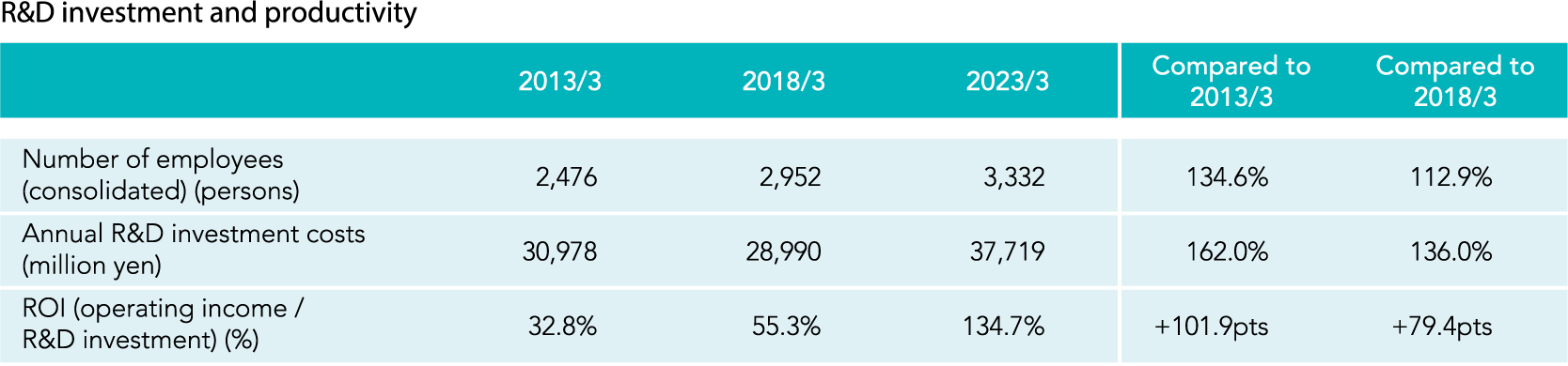 R&D investment and productivity