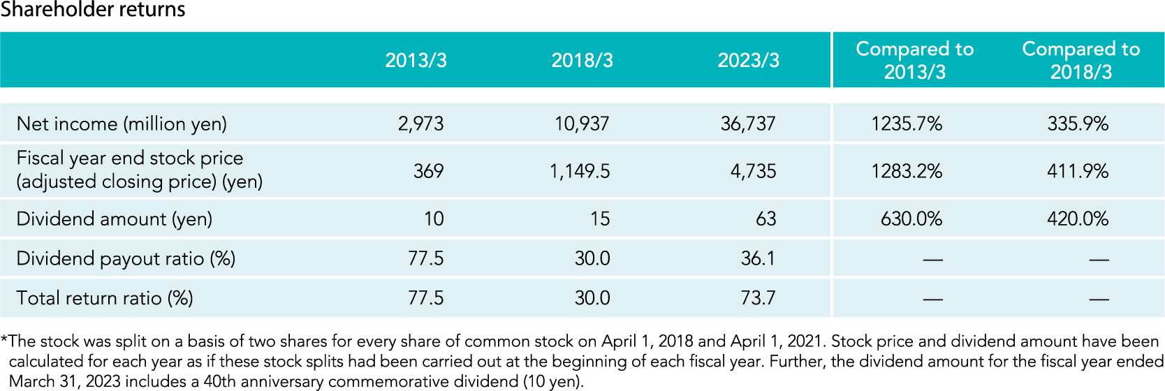 Changes in cost structure