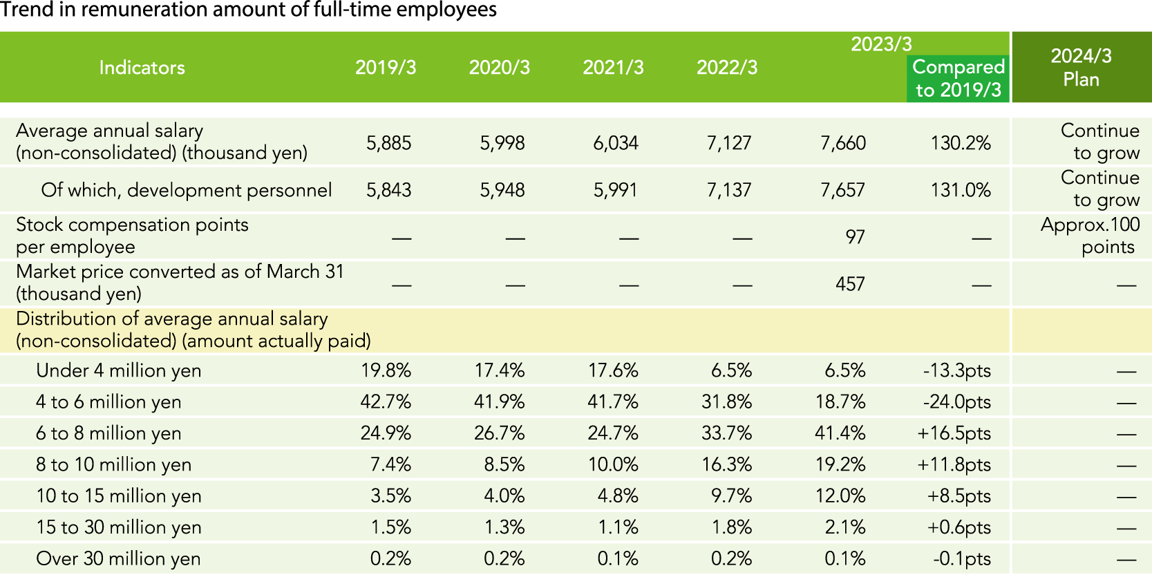 Trend in remuneration amount of full-time employees 