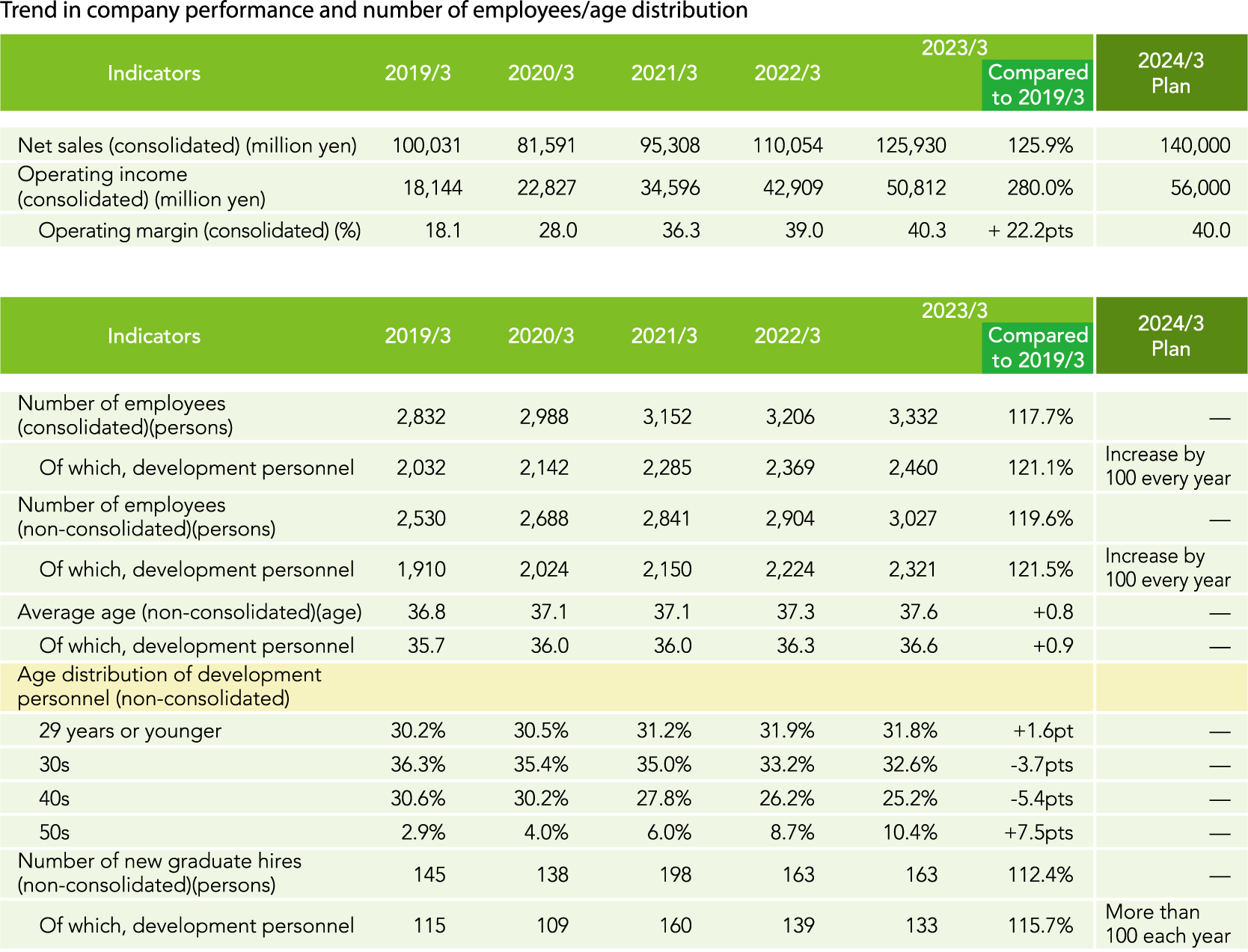 Trend in company performance and number of employees/age distribution