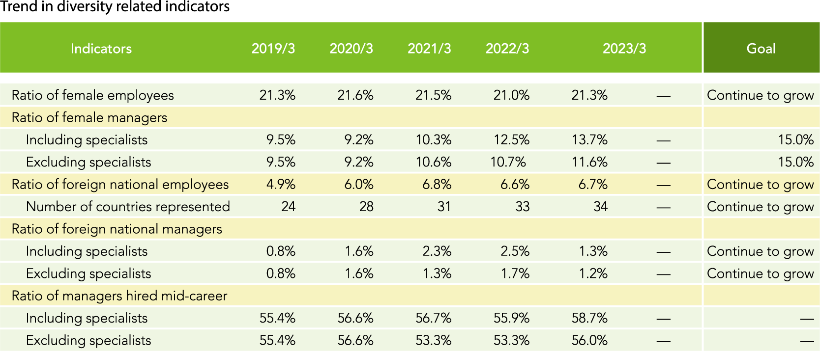 Trend in diversity related indicators 