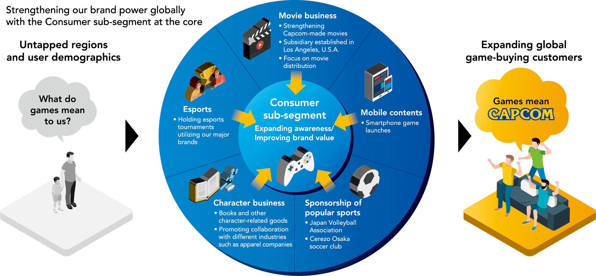 Strengthening our brand power globally with the Consumer sub-segment at the core