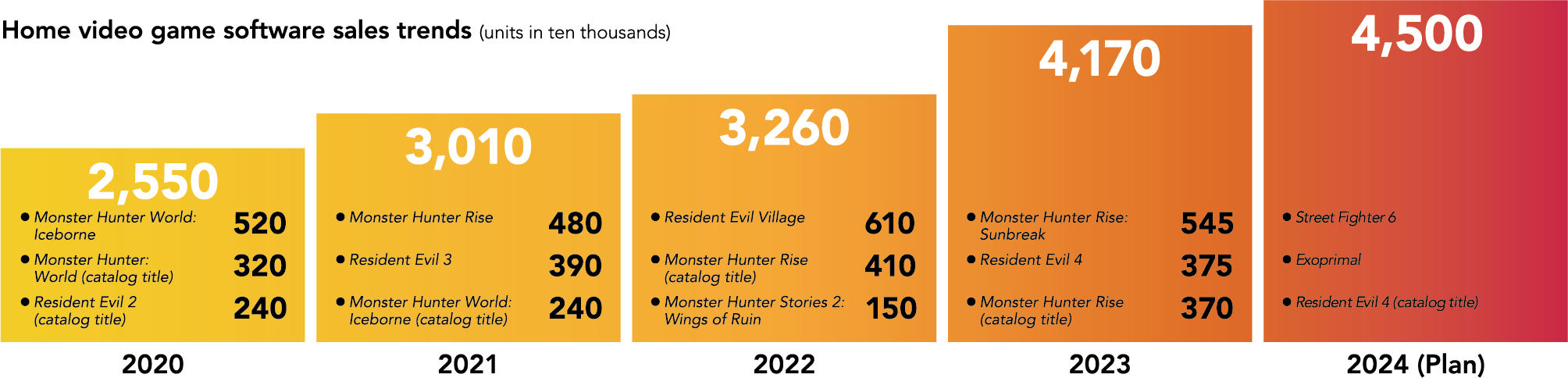 Home video game software sales trends (units in ten thousands)