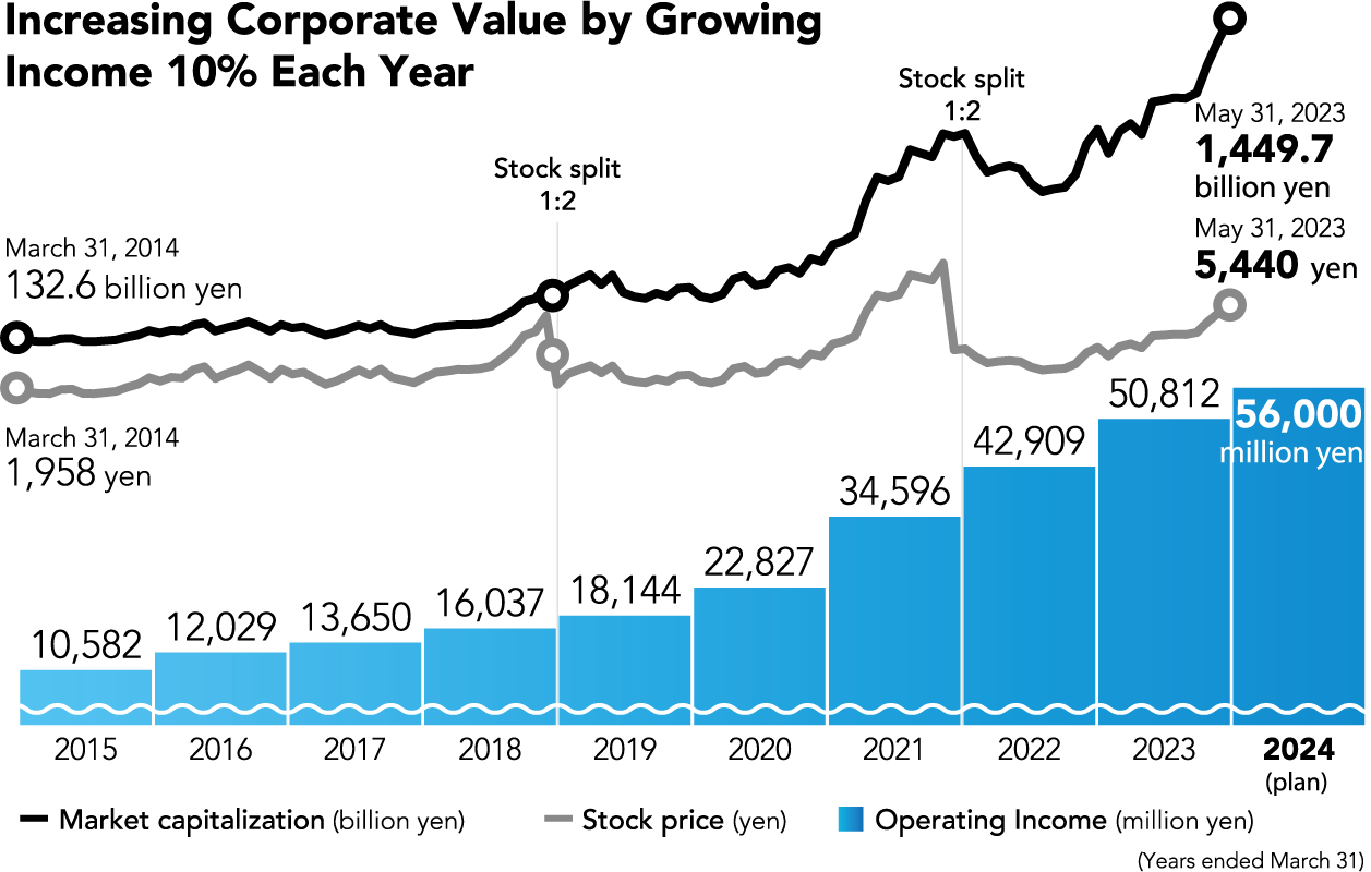 Achieving 10 consecutive years of increased operating income