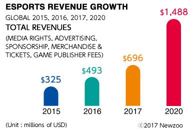 diagram: ESPORTS REVENUE GROWTH