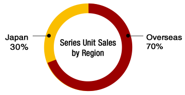 Graph: Series Unit Sales by Region