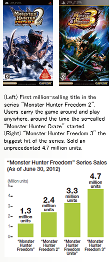 (Left) First million-selling title in the series "Monster Hunter Freedom 2". Users carry the game around and play anywhere, around the time the so-called"Monster Hunter Craze" started. (Right) "Monster Hunter Freedom 3" the biggest hit of the series. Sold an unprecedented 4.7 million units.