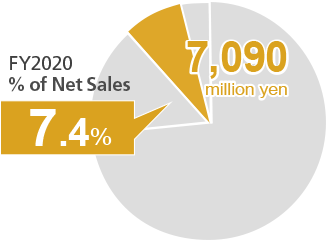 FY2020 % of Net Sales: 7.4%, 7,090 million yen